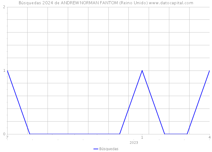 Búsquedas 2024 de ANDREW NORMAN FANTOM (Reino Unido) 