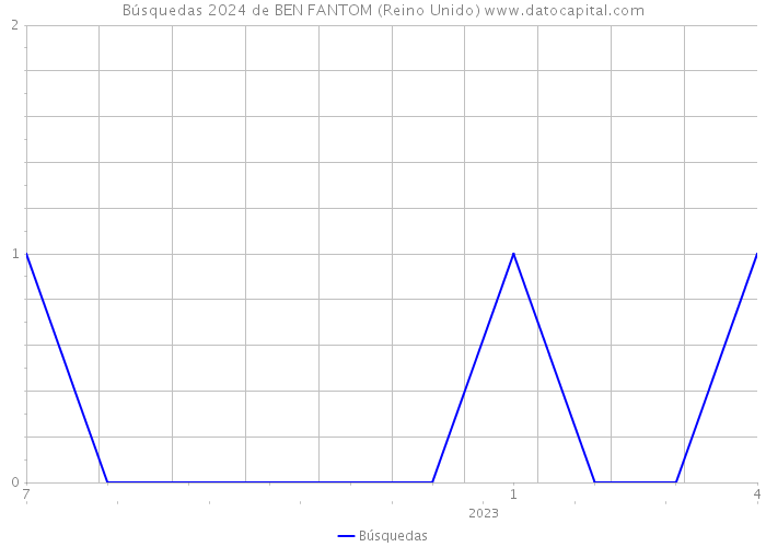 Búsquedas 2024 de BEN FANTOM (Reino Unido) 