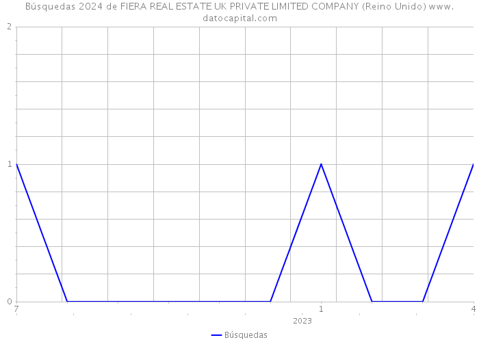 Búsquedas 2024 de FIERA REAL ESTATE UK PRIVATE LIMITED COMPANY (Reino Unido) 