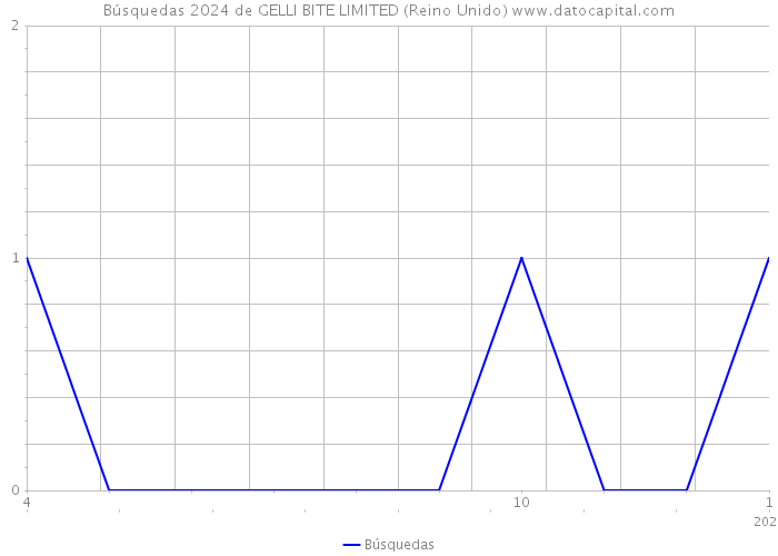 Búsquedas 2024 de GELLI BITE LIMITED (Reino Unido) 