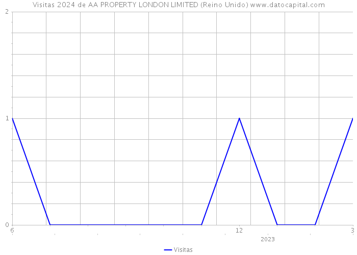 Visitas 2024 de AA PROPERTY LONDON LIMITED (Reino Unido) 