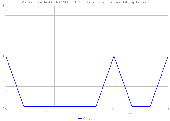 Visitas 2024 de AA TRANSPORT LIMITED (Reino Unido) 