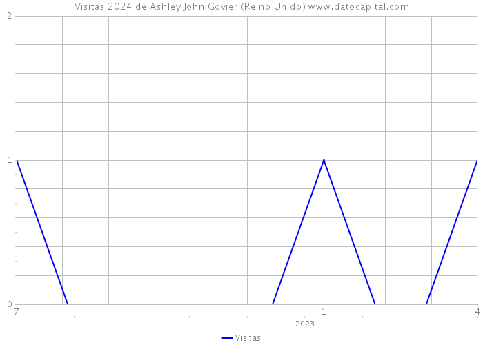 Visitas 2024 de Ashley John Govier (Reino Unido) 