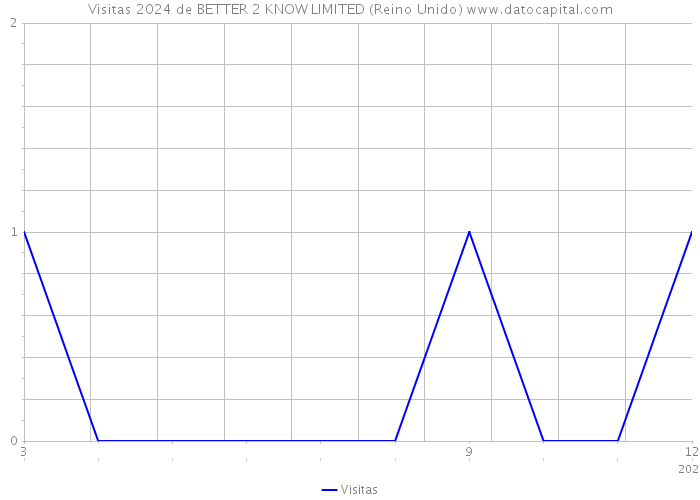 Visitas 2024 de BETTER 2 KNOW LIMITED (Reino Unido) 