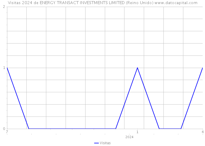 Visitas 2024 de ENERGY TRANSACT INVESTMENTS LIMITED (Reino Unido) 