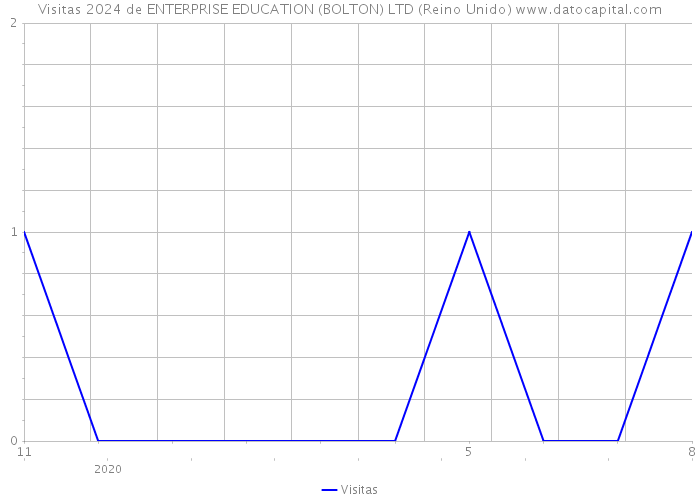 Visitas 2024 de ENTERPRISE EDUCATION (BOLTON) LTD (Reino Unido) 