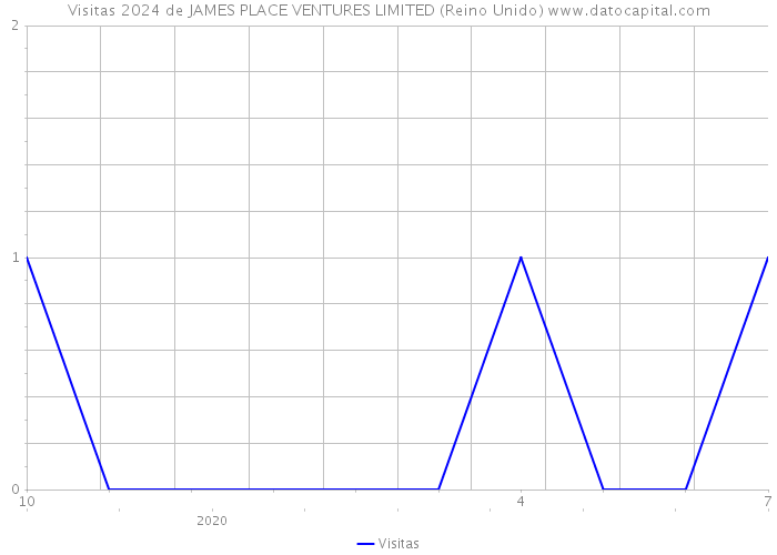 Visitas 2024 de JAMES PLACE VENTURES LIMITED (Reino Unido) 