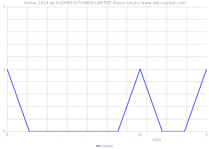 Visitas 2024 de N JONES KITCHENS LIMITED (Reino Unido) 