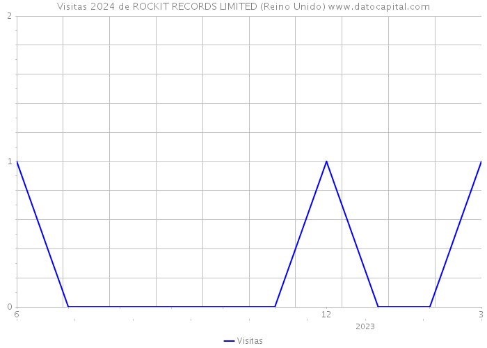 Visitas 2024 de ROCKIT RECORDS LIMITED (Reino Unido) 