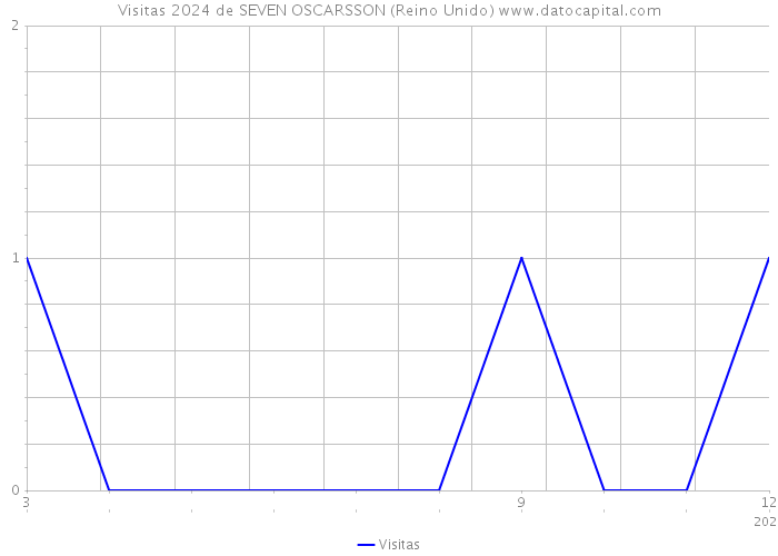 Visitas 2024 de SEVEN OSCARSSON (Reino Unido) 