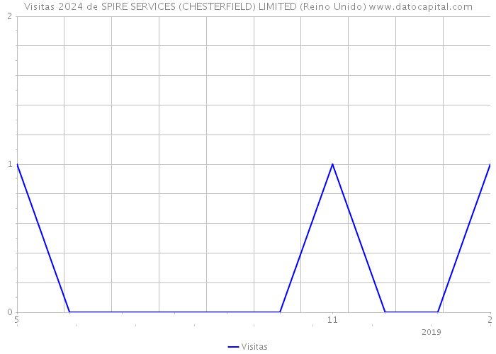 Visitas 2024 de SPIRE SERVICES (CHESTERFIELD) LIMITED (Reino Unido) 