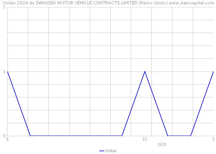 Visitas 2024 de SWANSEA MOTOR VEHICLE CONTRACTS LIMITED (Reino Unido) 