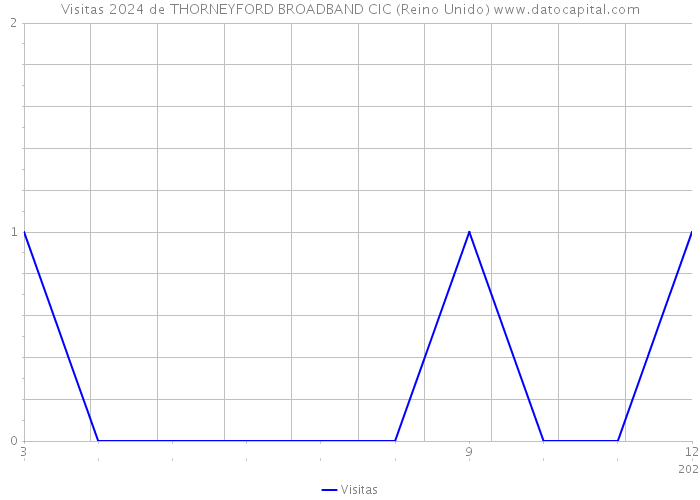 Visitas 2024 de THORNEYFORD BROADBAND CIC (Reino Unido) 