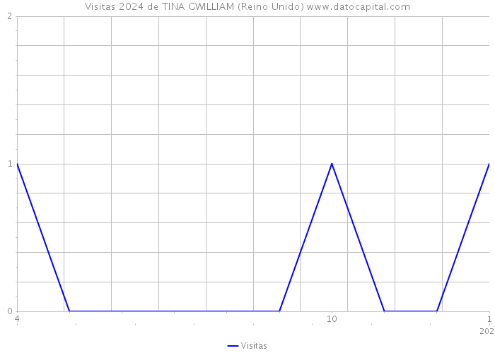 Visitas 2024 de TINA GWILLIAM (Reino Unido) 