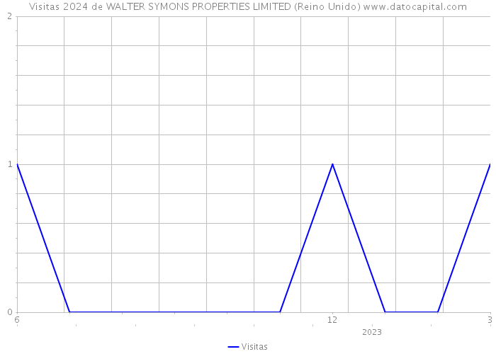 Visitas 2024 de WALTER SYMONS PROPERTIES LIMITED (Reino Unido) 