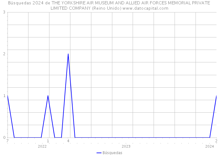 Búsquedas 2024 de THE YORKSHIRE AIR MUSEUM AND ALLIED AIR FORCES MEMORIAL PRIVATE LIMITED COMPANY (Reino Unido) 