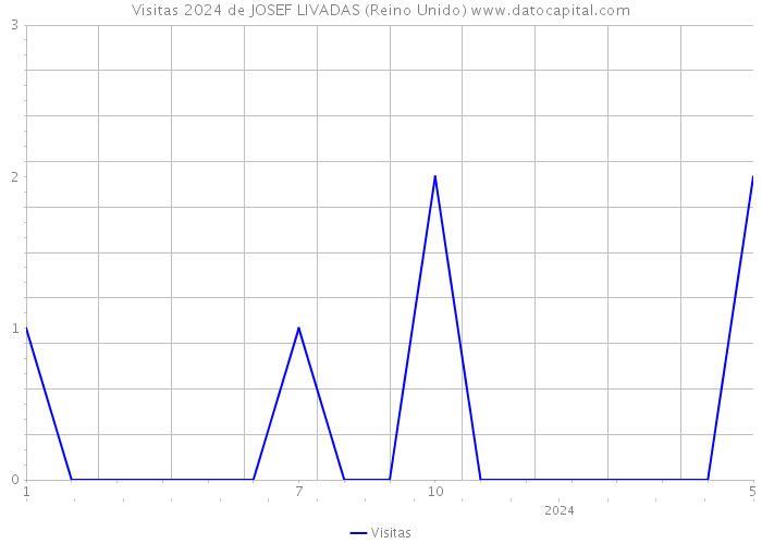 Visitas 2024 de JOSEF LIVADAS (Reino Unido) 