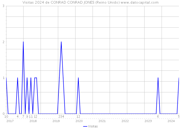 Visitas 2024 de CONRAD CONRAD JONES (Reino Unido) 