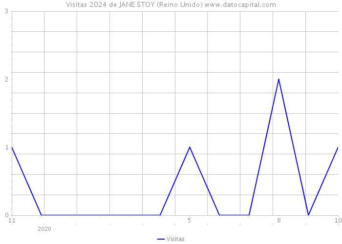 Visitas 2024 de JANE STOY (Reino Unido) 