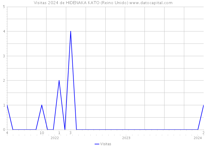 Visitas 2024 de HIDENAKA KATO (Reino Unido) 