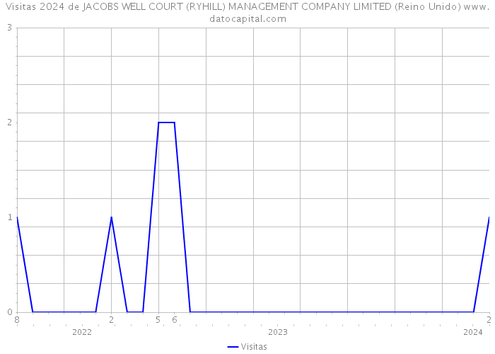 Visitas 2024 de JACOBS WELL COURT (RYHILL) MANAGEMENT COMPANY LIMITED (Reino Unido) 