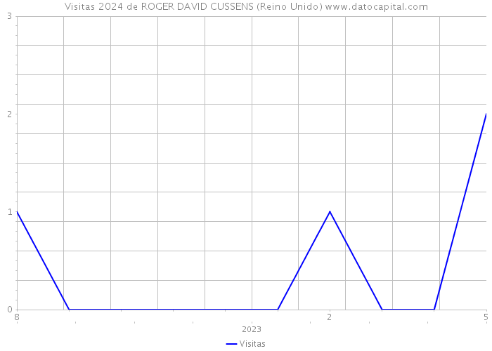 Visitas 2024 de ROGER DAVID CUSSENS (Reino Unido) 