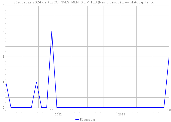 Búsquedas 2024 de KESCO INVESTMENTS LIMITED (Reino Unido) 