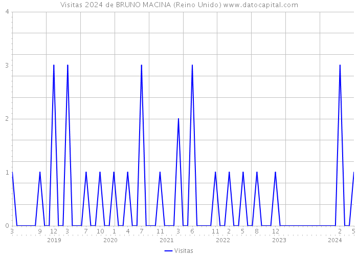 Visitas 2024 de BRUNO MACINA (Reino Unido) 