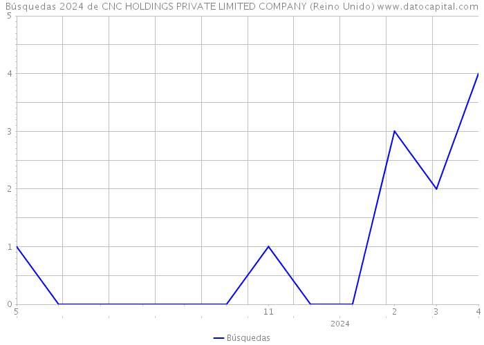 Búsquedas 2024 de CNC HOLDINGS PRIVATE LIMITED COMPANY (Reino Unido) 