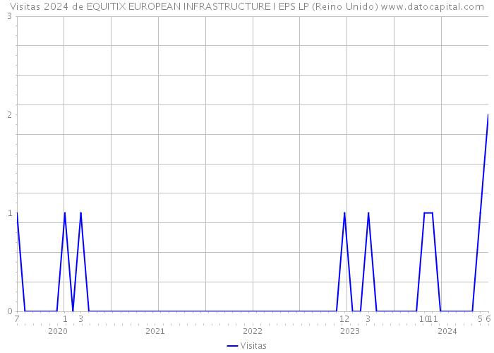 Visitas 2024 de EQUITIX EUROPEAN INFRASTRUCTURE I EPS LP (Reino Unido) 