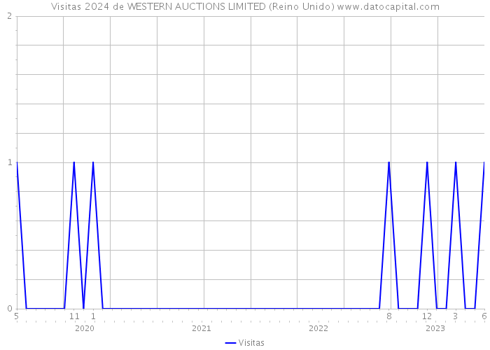 Visitas 2024 de WESTERN AUCTIONS LIMITED (Reino Unido) 