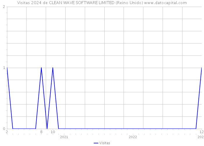 Visitas 2024 de CLEAN WAVE SOFTWARE LIMITED (Reino Unido) 