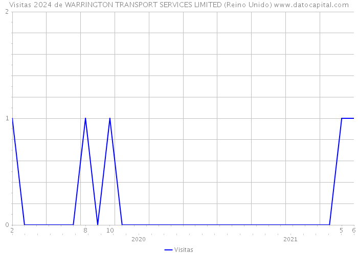 Visitas 2024 de WARRINGTON TRANSPORT SERVICES LIMITED (Reino Unido) 
