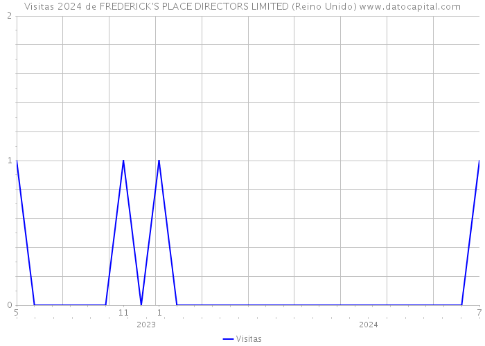 Visitas 2024 de FREDERICK'S PLACE DIRECTORS LIMITED (Reino Unido) 