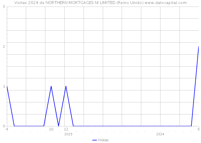 Visitas 2024 de NORTHERN MORTGAGES NI LIMITED (Reino Unido) 