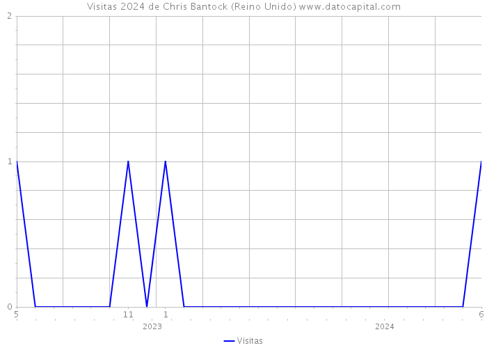 Visitas 2024 de Chris Bantock (Reino Unido) 