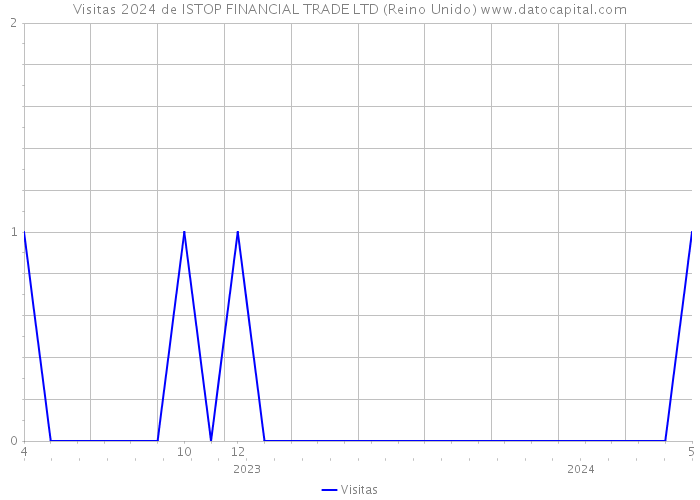 Visitas 2024 de ISTOP FINANCIAL TRADE LTD (Reino Unido) 