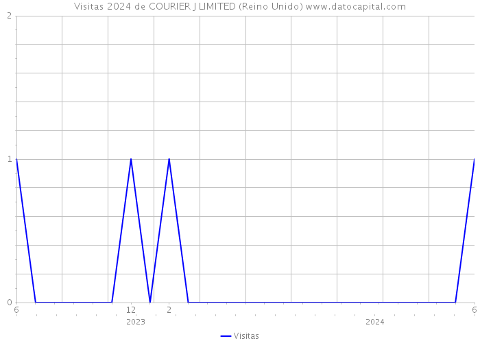 Visitas 2024 de COURIER J LIMITED (Reino Unido) 