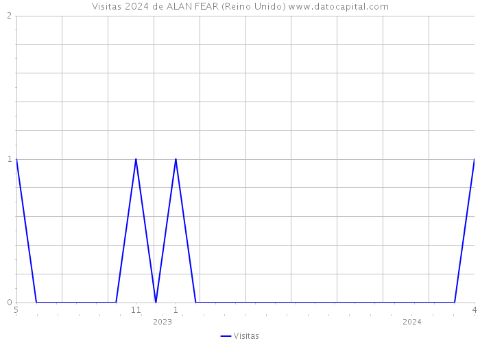 Visitas 2024 de ALAN FEAR (Reino Unido) 