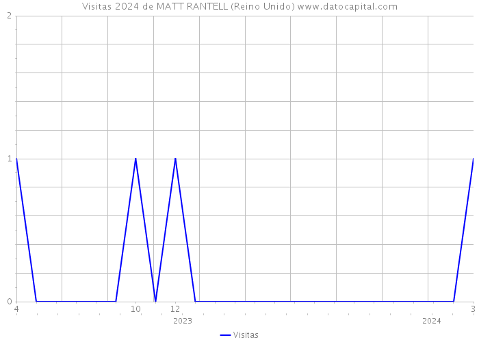 Visitas 2024 de MATT RANTELL (Reino Unido) 