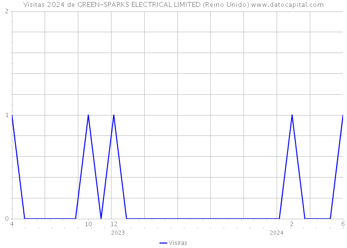 Visitas 2024 de GREEN-SPARKS ELECTRICAL LIMITED (Reino Unido) 