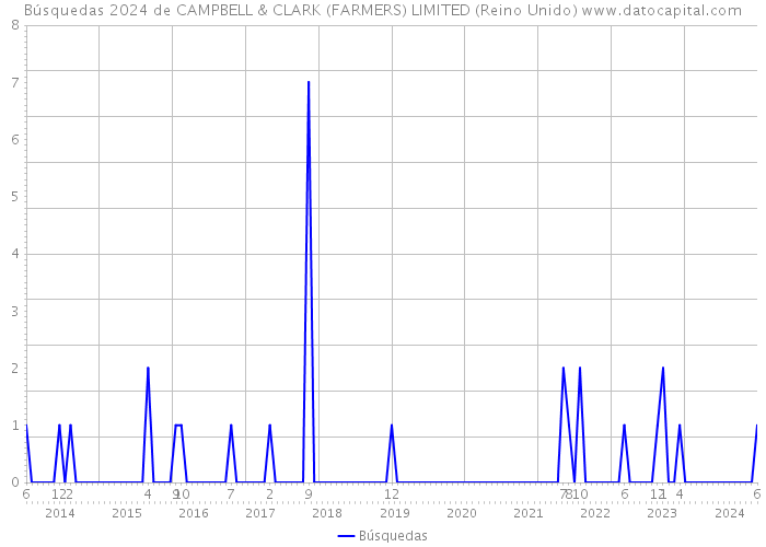 Búsquedas 2024 de CAMPBELL & CLARK (FARMERS) LIMITED (Reino Unido) 