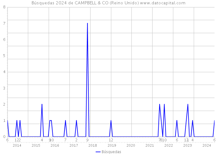 Búsquedas 2024 de CAMPBELL & CO (Reino Unido) 