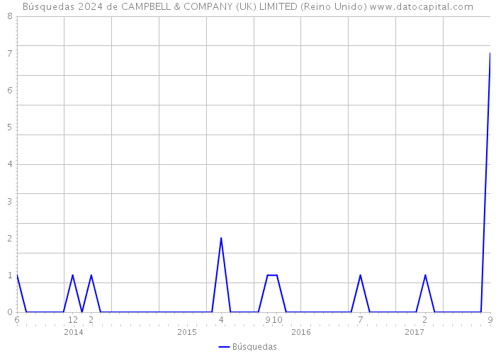 Búsquedas 2024 de CAMPBELL & COMPANY (UK) LIMITED (Reino Unido) 