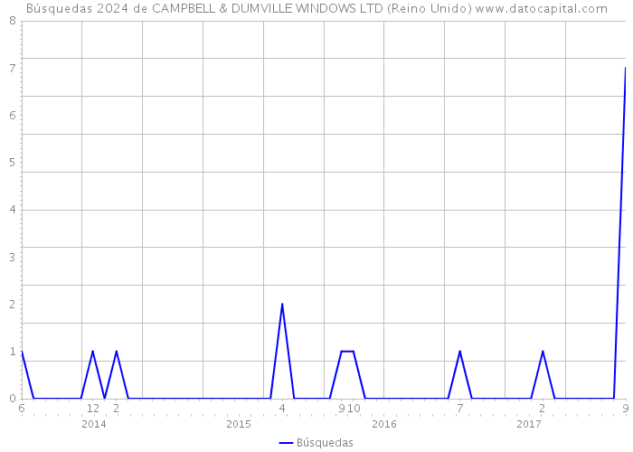 Búsquedas 2024 de CAMPBELL & DUMVILLE WINDOWS LTD (Reino Unido) 