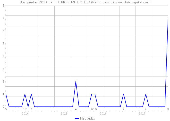 Búsquedas 2024 de THE BIG SURF LIMITED (Reino Unido) 