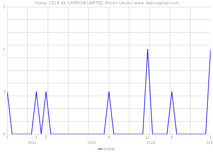 Visitas 2024 de CARROW LIMITED (Reino Unido) 