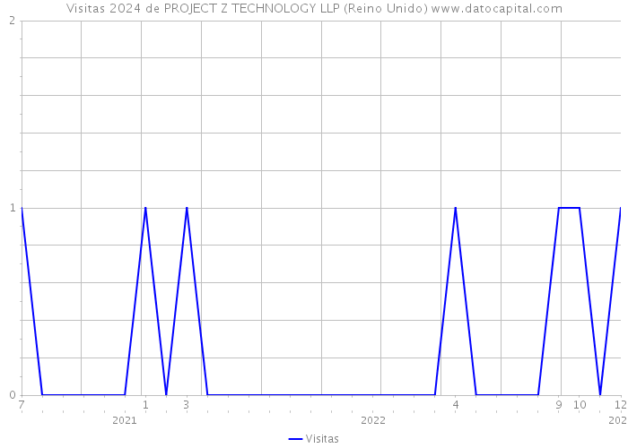 Visitas 2024 de PROJECT Z TECHNOLOGY LLP (Reino Unido) 