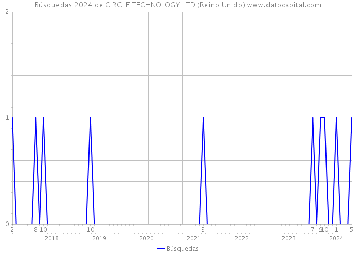 Búsquedas 2024 de CIRCLE TECHNOLOGY LTD (Reino Unido) 
