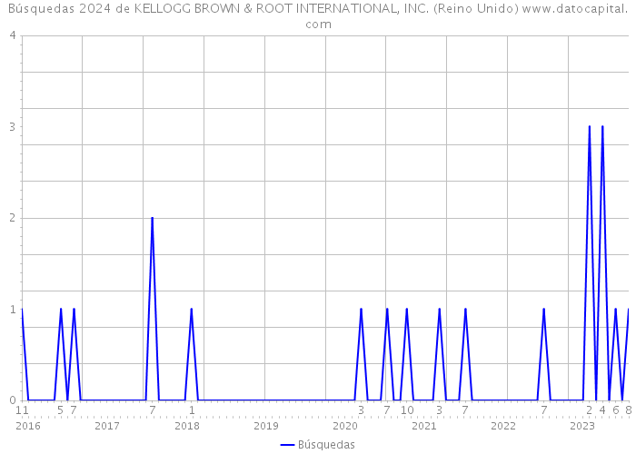 Búsquedas 2024 de KELLOGG BROWN & ROOT INTERNATIONAL, INC. (Reino Unido) 